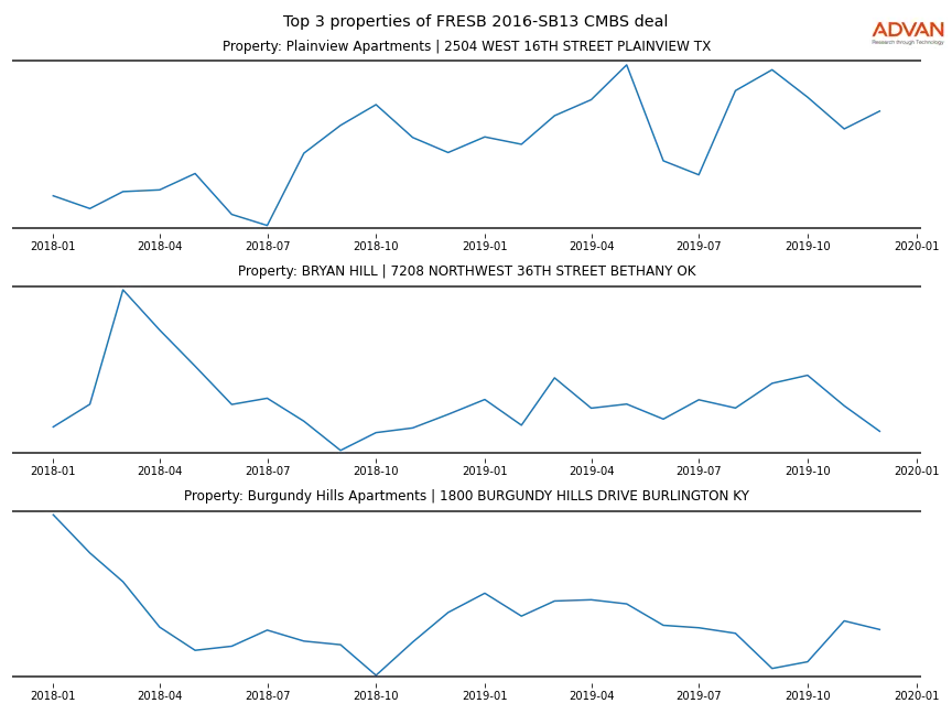cmbs traffic