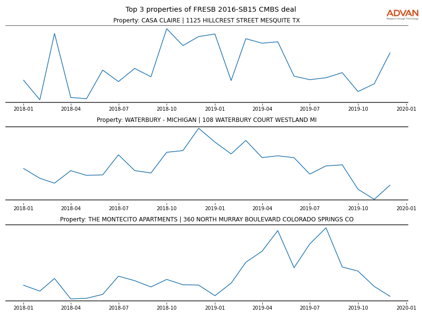 cmbs traffic