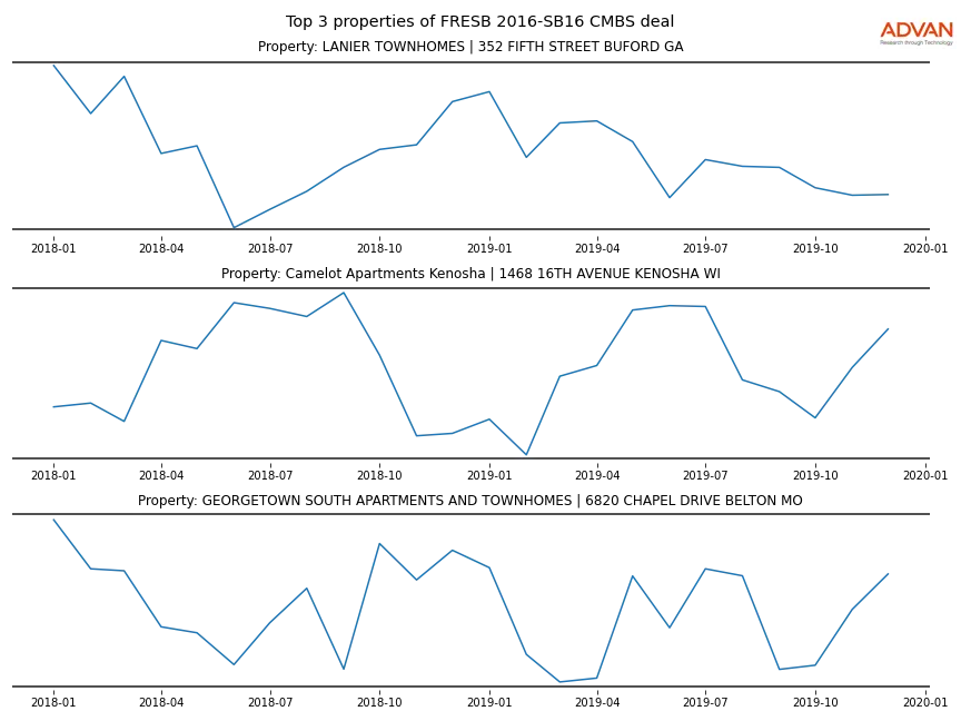 cmbs traffic