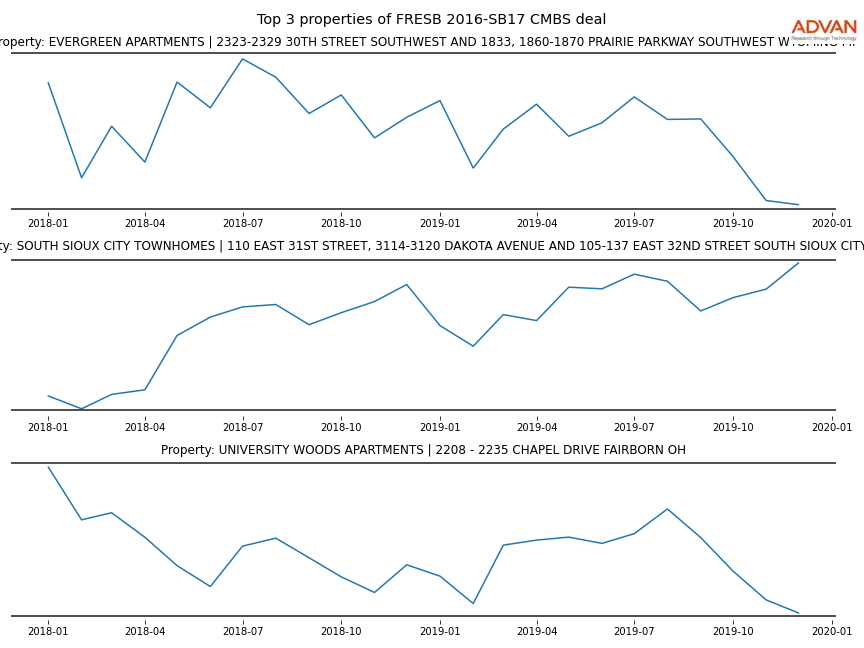 cmbs traffic