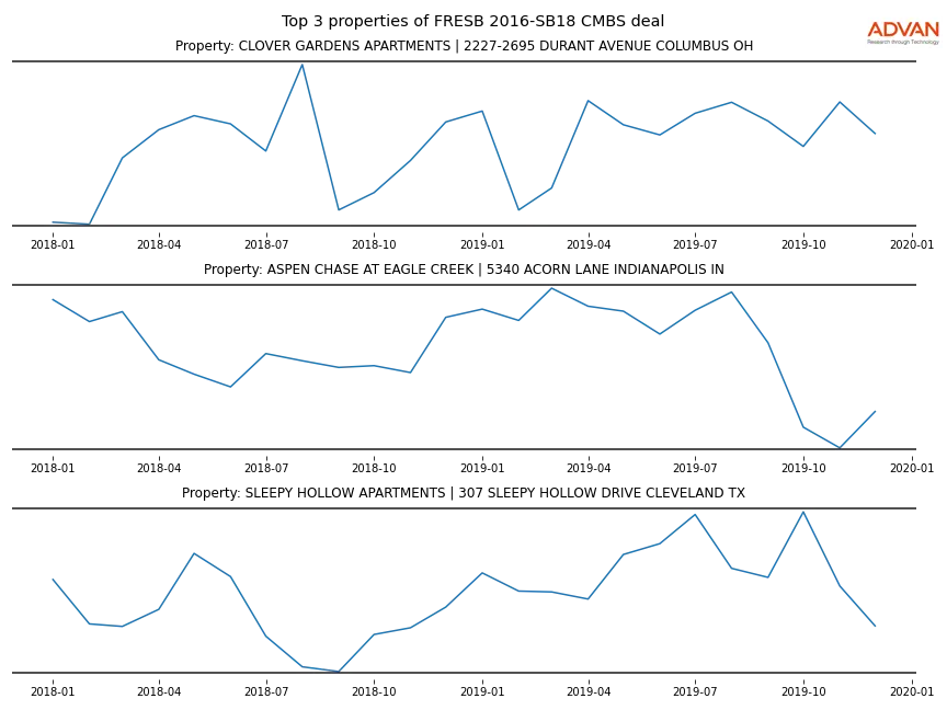 cmbs traffic