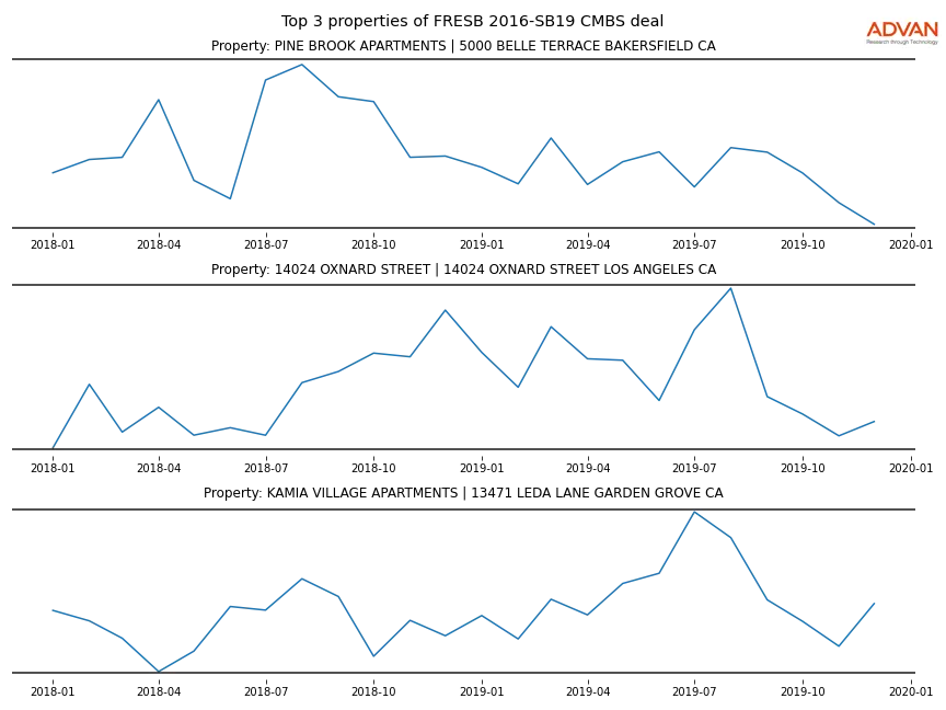 cmbs traffic