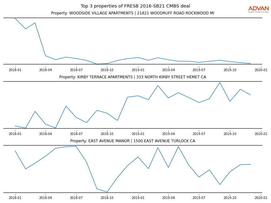 cmbs traffic