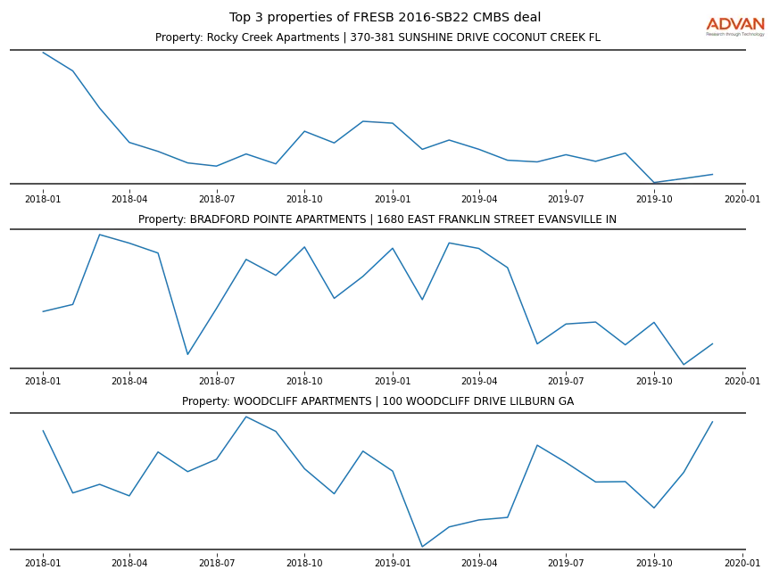 cmbs traffic