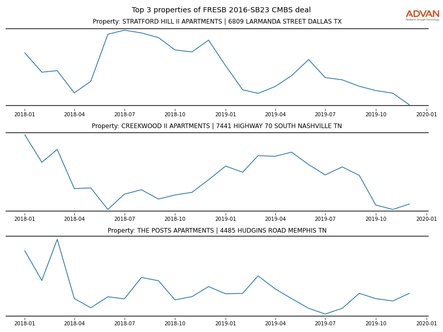 cmbs traffic