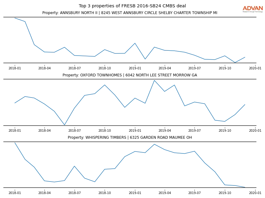 cmbs traffic