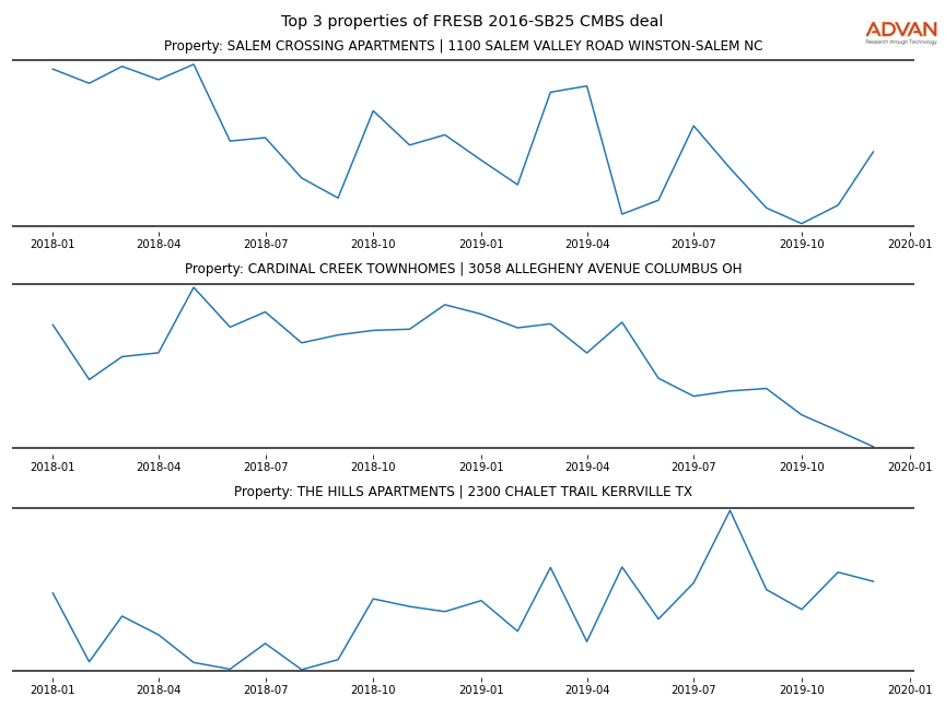 cmbs traffic