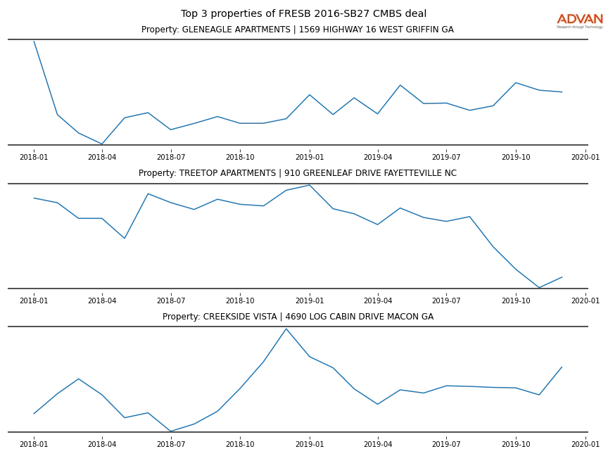 cmbs traffic