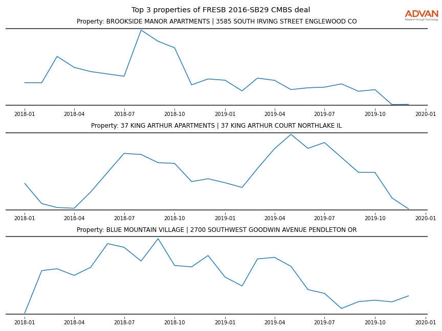 cmbs traffic