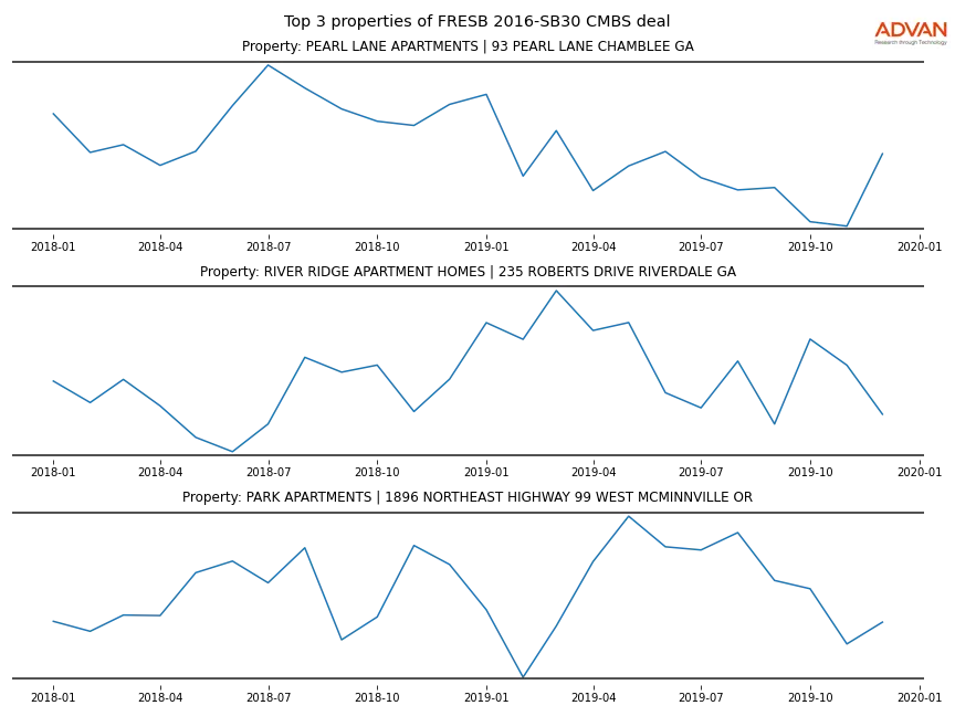 cmbs traffic