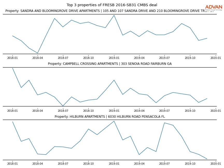 cmbs traffic