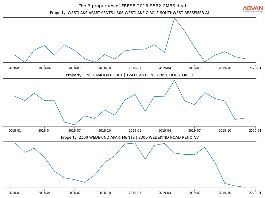 cmbs traffic