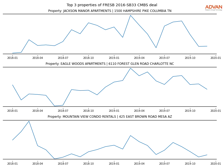 cmbs traffic