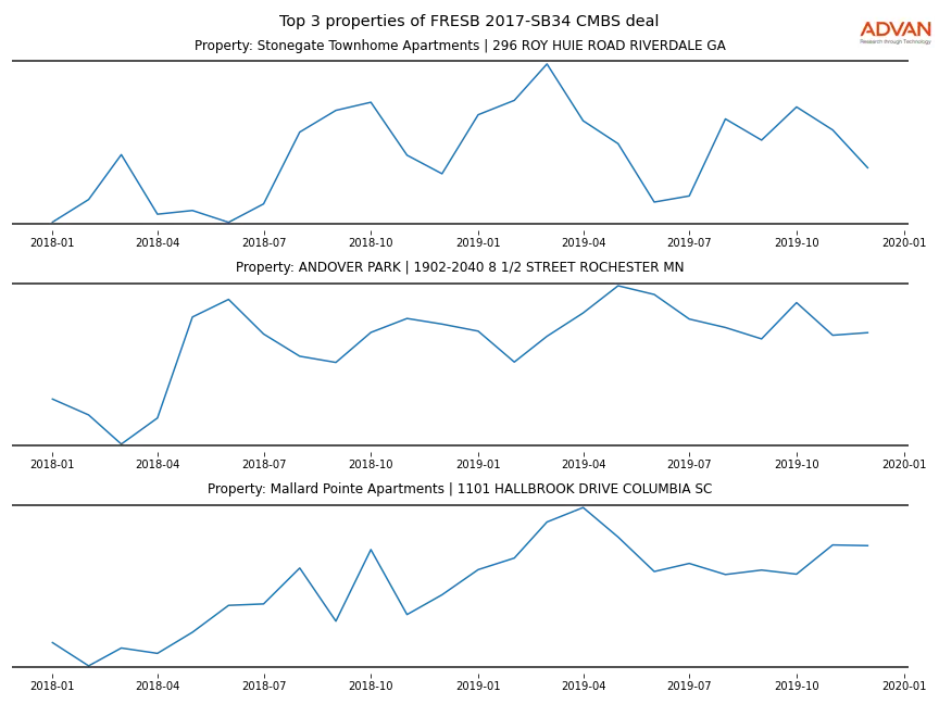 cmbs traffic