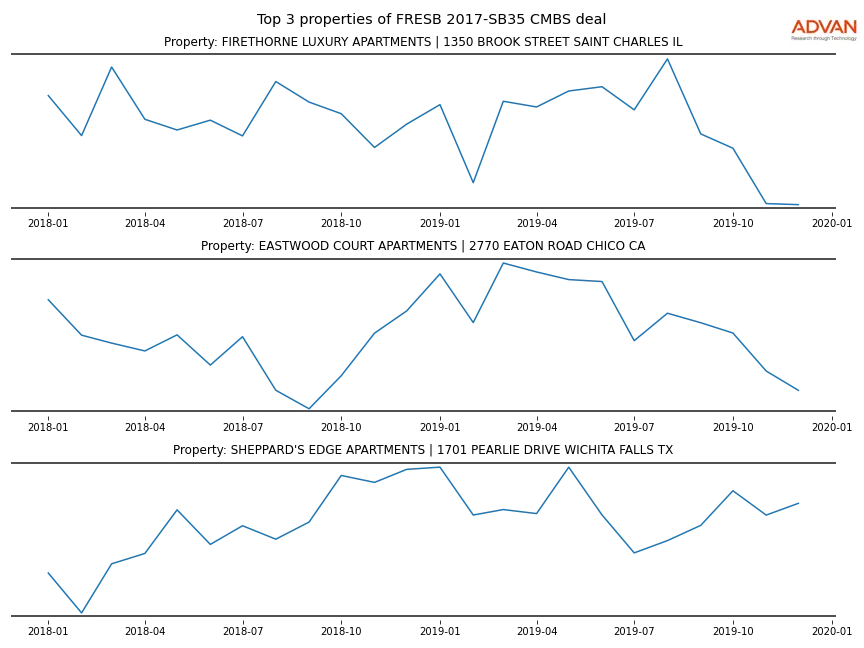 cmbs traffic