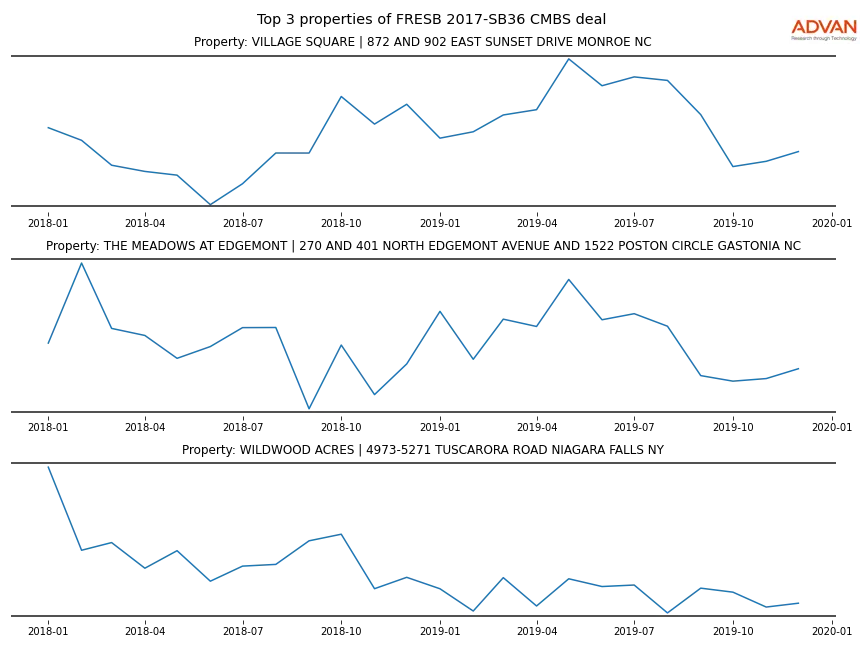 cmbs traffic
