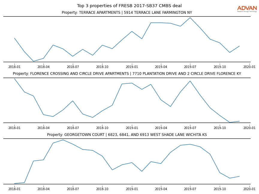 cmbs traffic