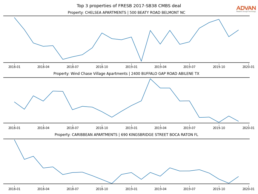 cmbs traffic