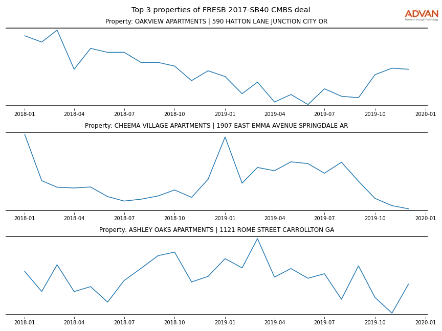 cmbs traffic
