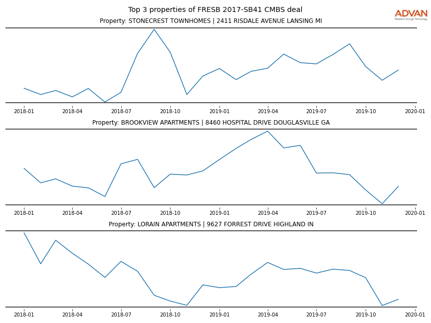 cmbs traffic