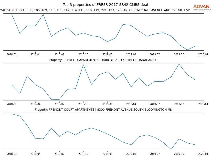 cmbs traffic