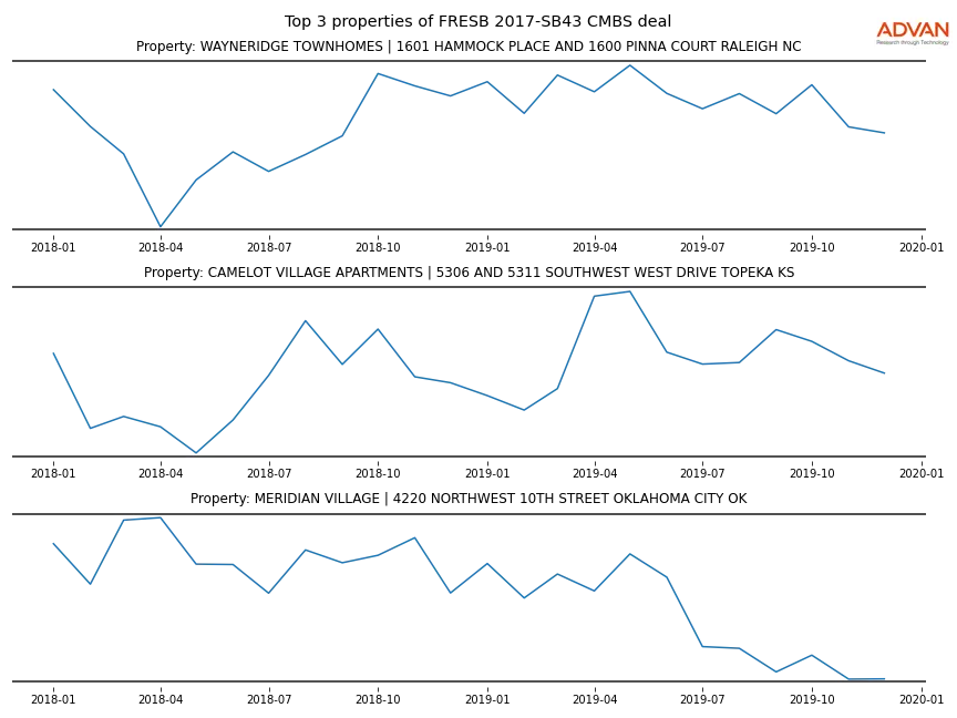 cmbs traffic