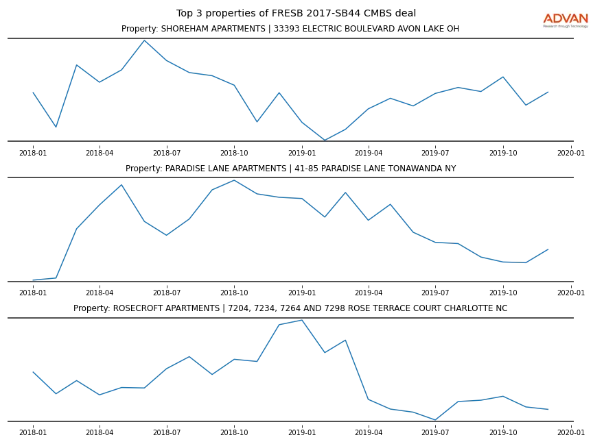 cmbs traffic
