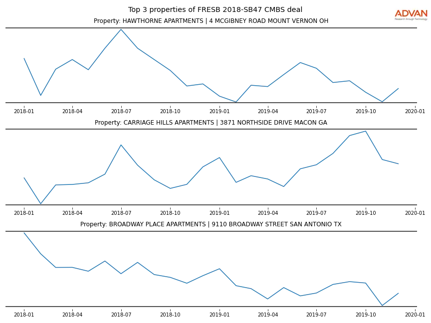 cmbs traffic