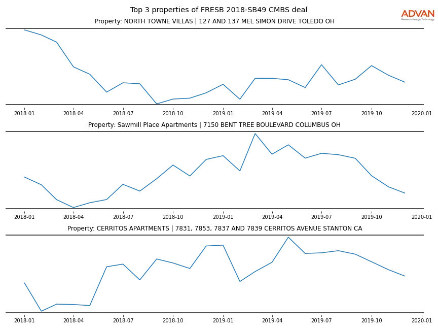 cmbs traffic