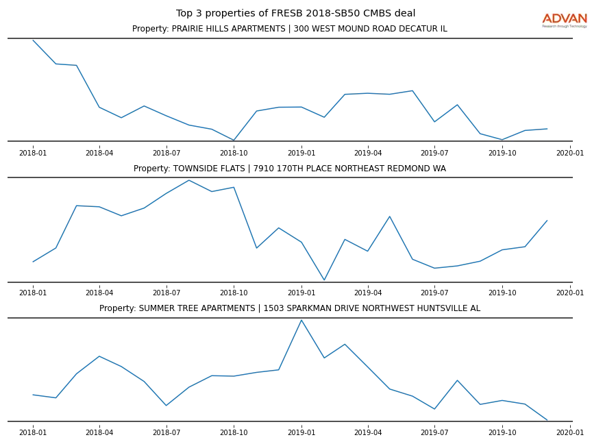 cmbs traffic