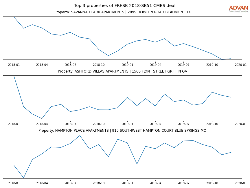 cmbs traffic