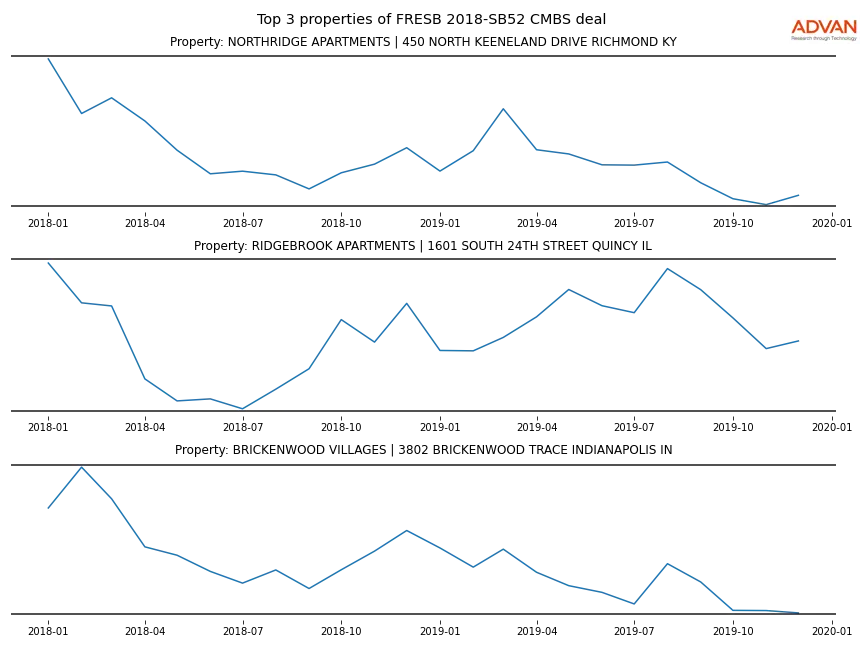 cmbs traffic