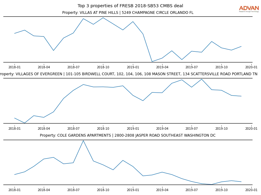 cmbs traffic