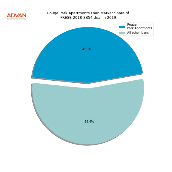 loan breakdown