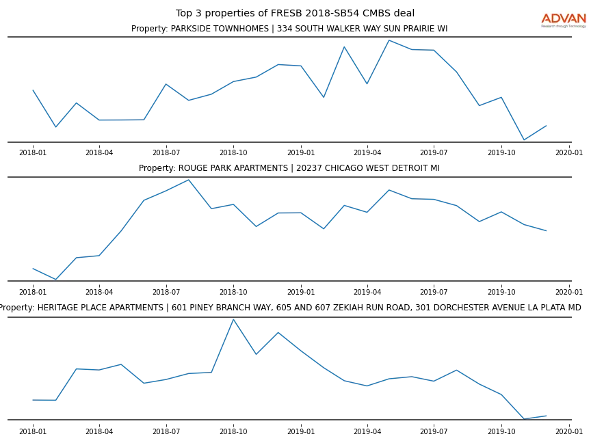 cmbs traffic