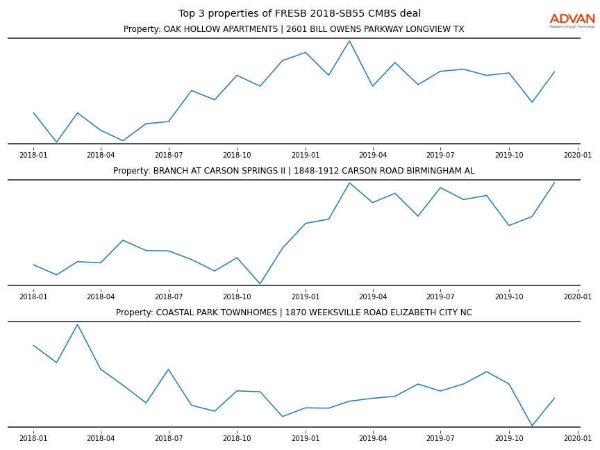 cmbs traffic