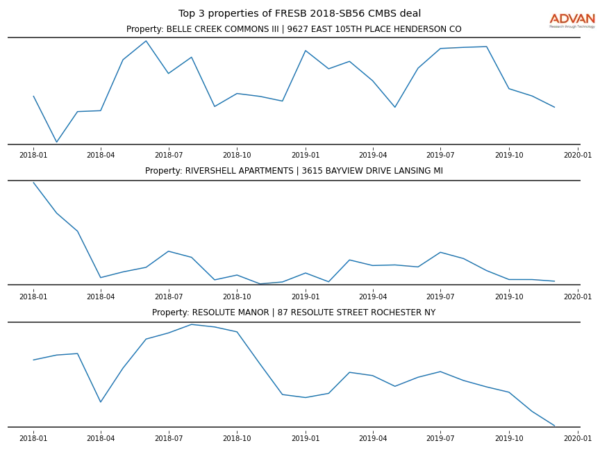 cmbs traffic