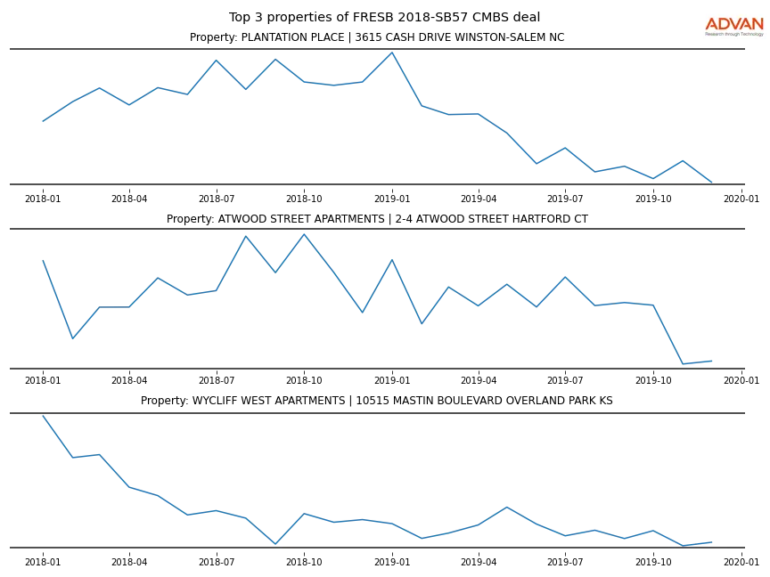 cmbs traffic