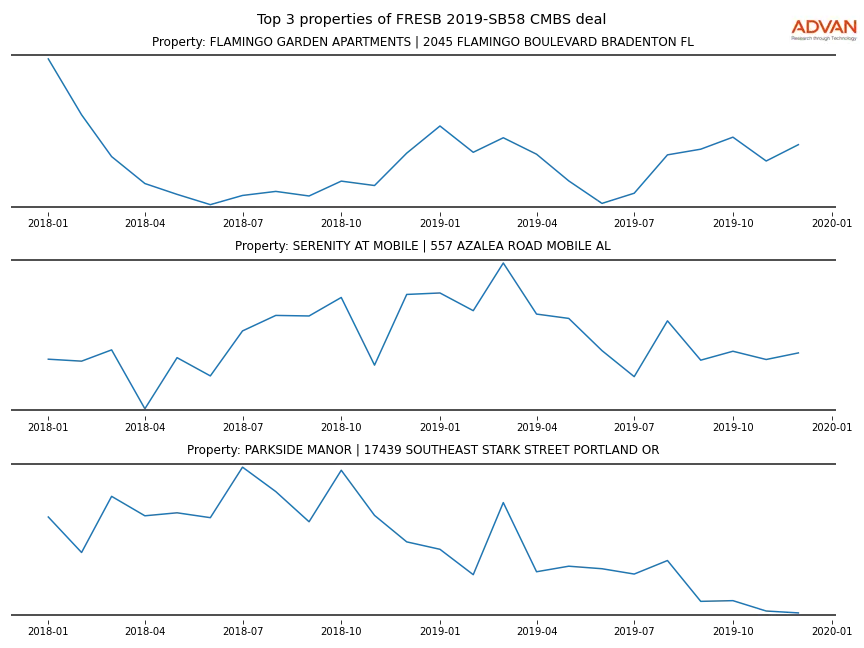cmbs traffic