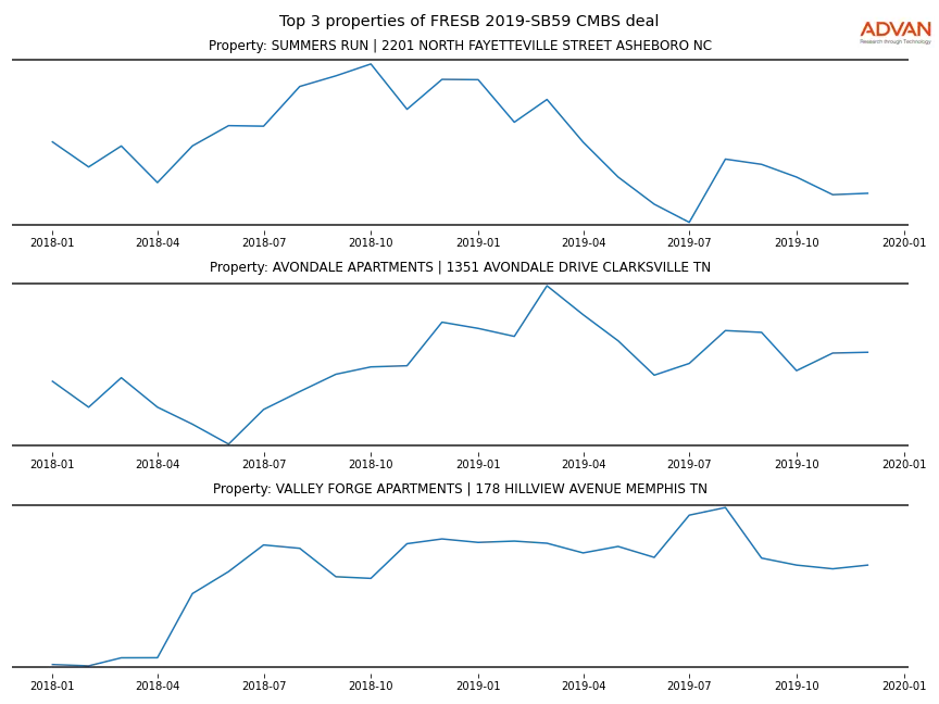 cmbs traffic