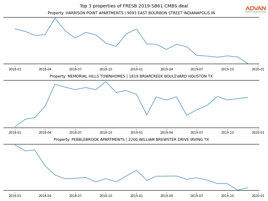 cmbs traffic