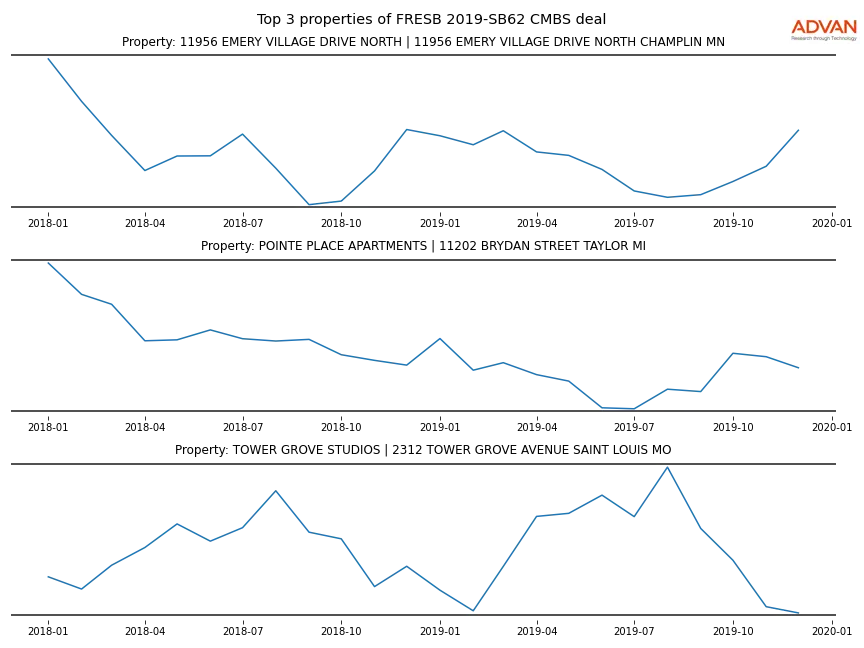 cmbs traffic