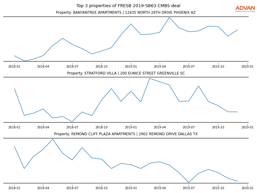 cmbs traffic