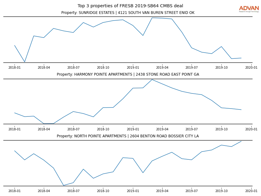 cmbs traffic