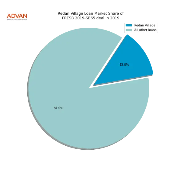 loan breakdown