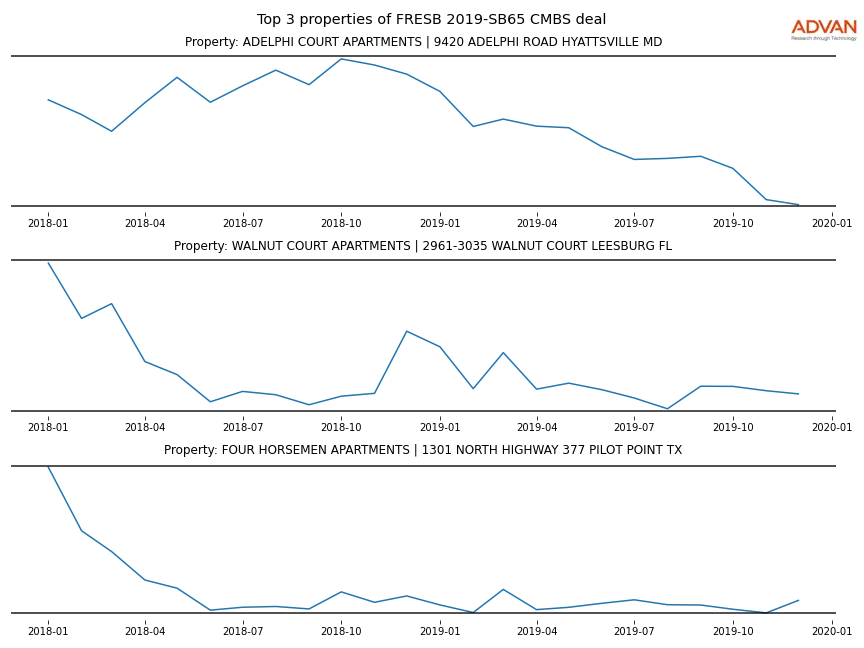 cmbs traffic