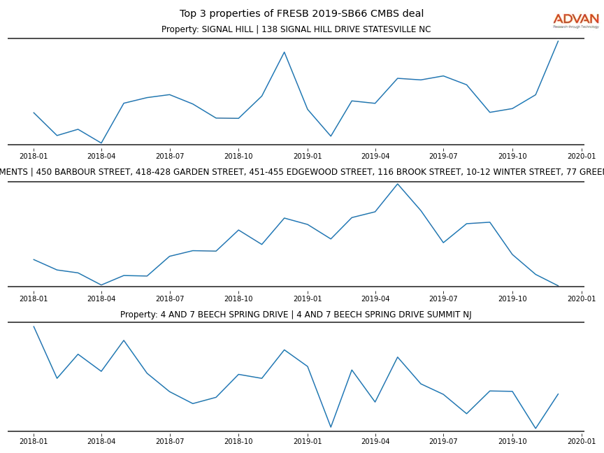 cmbs traffic