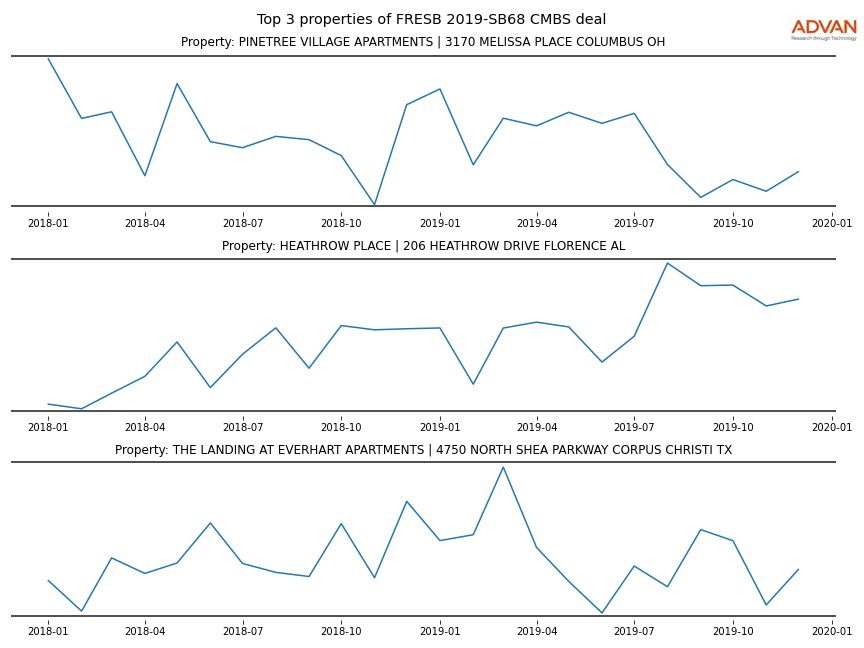 cmbs traffic