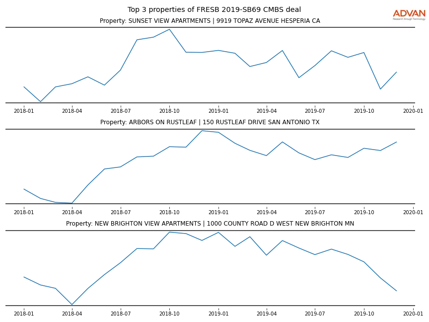 cmbs traffic