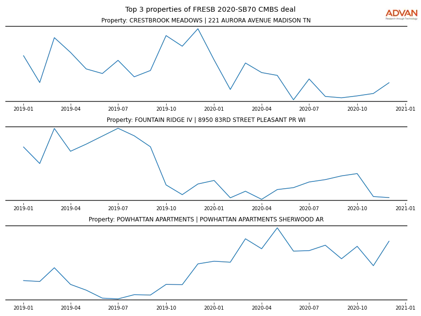 cmbs traffic